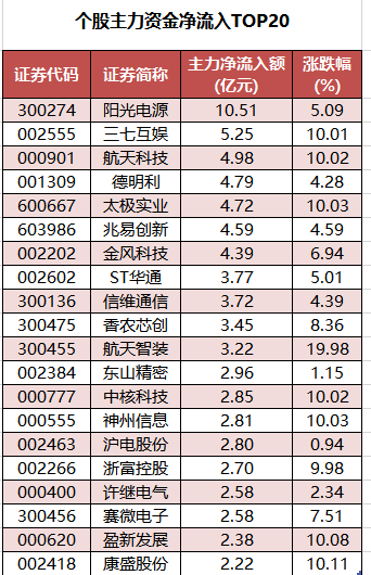 个股主力资金净流入TOP20.png