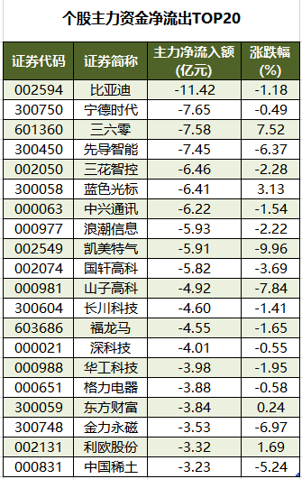 个股主力资金净流出TOP20.png