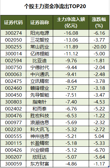 个股主力资金净流出TOP20.png