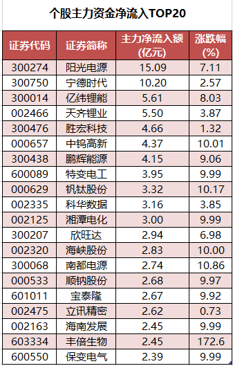 1762334219906827.png 个股主力资金净流入TOP20.png