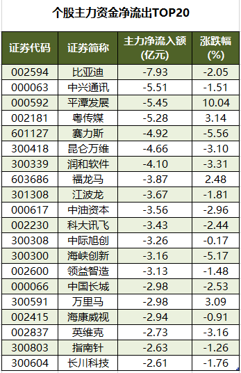 1762334224320542.png 个股主力资金净流出TOP20.png