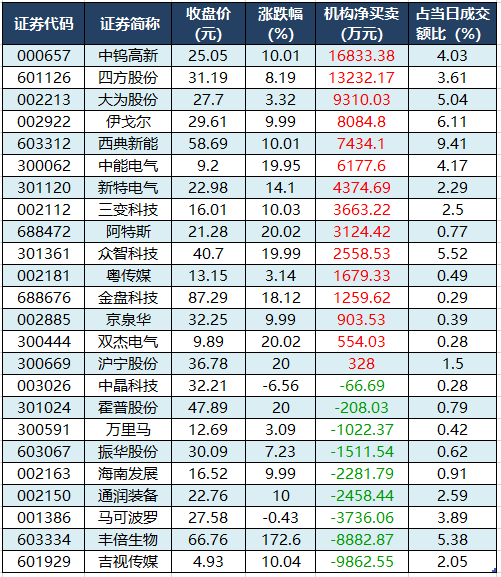 1762334230848003.png 龙虎榜机构净买入的个股.png