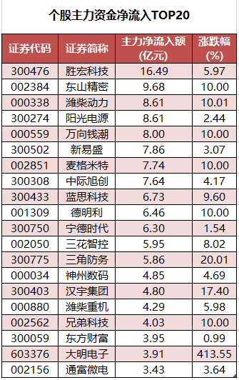 1762420422310036.png 个股主力资金净流入TOP20.png