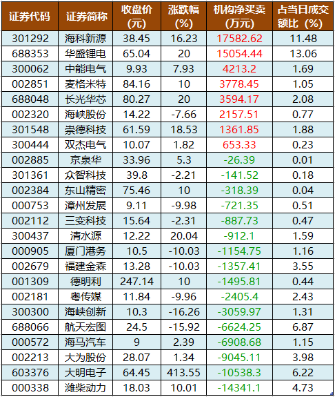 1762420432282643.png 龙虎榜机构净买入的个股.png