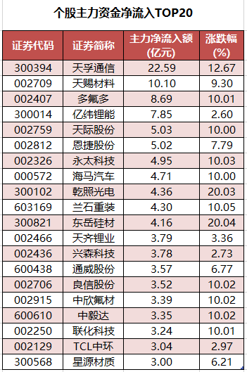 1762506859937090.png 个股主力资金净流入TOP20.png