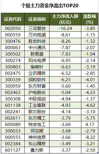 1762506863401224.png 个股主力资金净流出TOP20.png