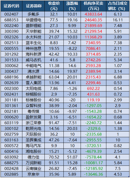 1762506867424480.png 龙虎榜机构净买入的个股.png