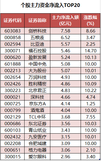 个股主力资金净流入TOP20.png