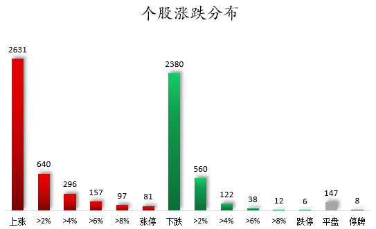 1762852423651624.png 个股涨跌分布.png