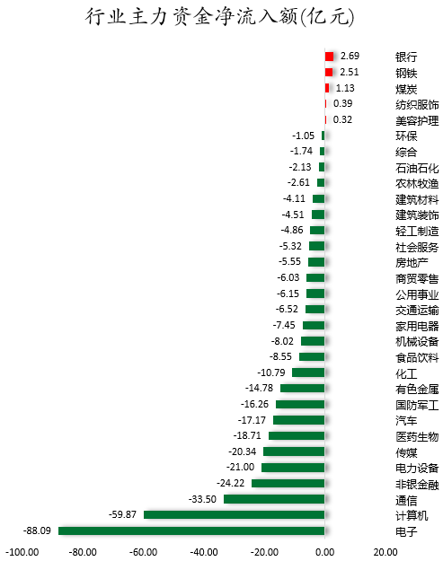 1762852428944039.png 行业主力资金净流入额.png