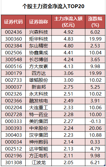 1762852433499258.png 个股主力资金净流入TOP20.png
