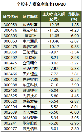 1762852437373242.png 个股主力资金净流出TOP20.png