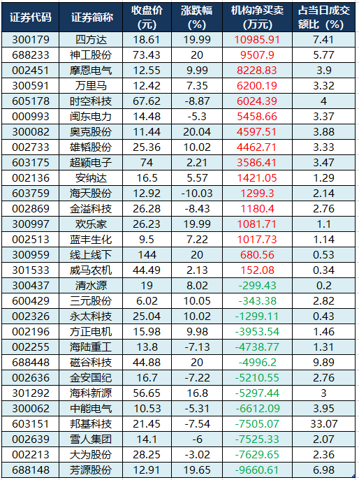 1762852441944426.png 龙虎榜机构净买入的个股.png