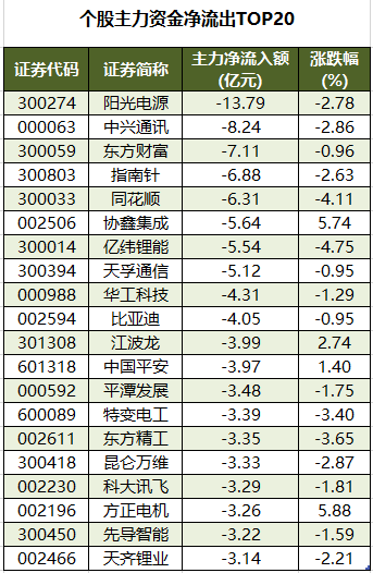 个股主力资金净流出TOP20.png