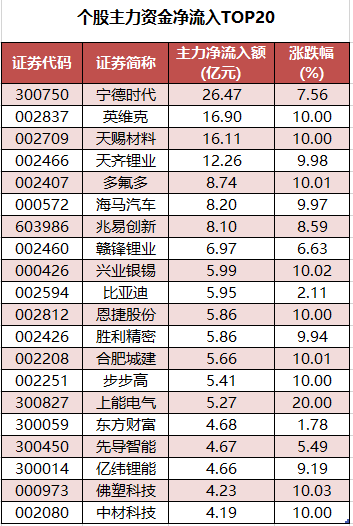 1763025312983526.png 个股主力资金净流入TOP20.png