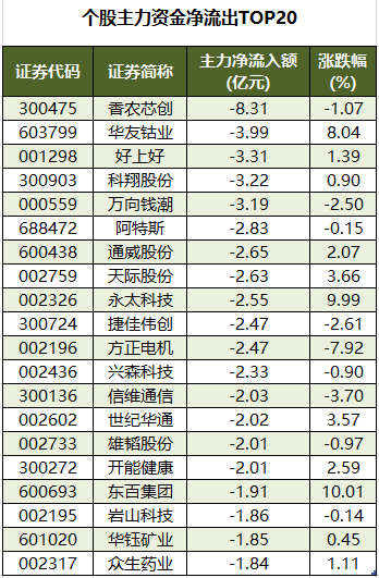 1763025317165569.png 个股主力资金净流出TOP20.png