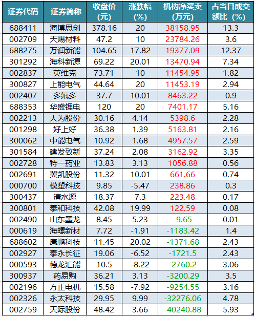 1763025322702981.png 龙虎榜几个净买入的个股.png