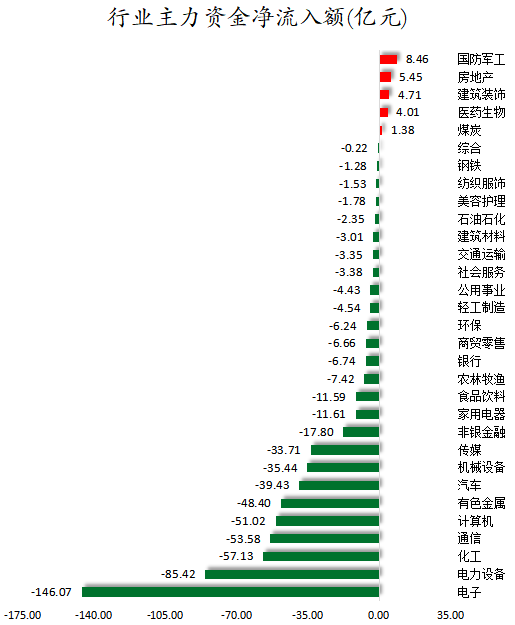 行业主力资金净流入额.png