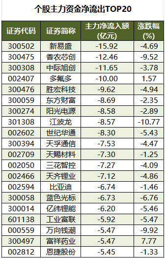 个股主力资金净流出TOP20.png
