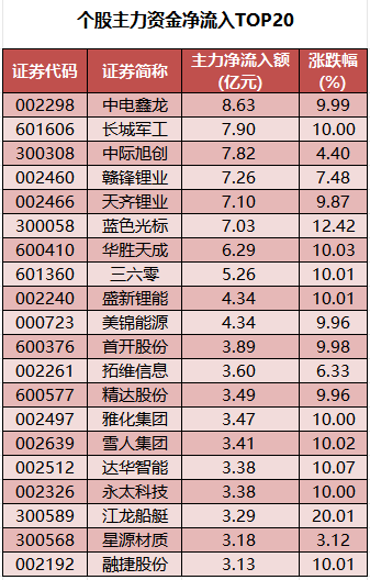 个股主力资金净流入TOP20.png