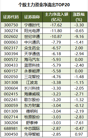 个股主力资金净流出TOP20.png