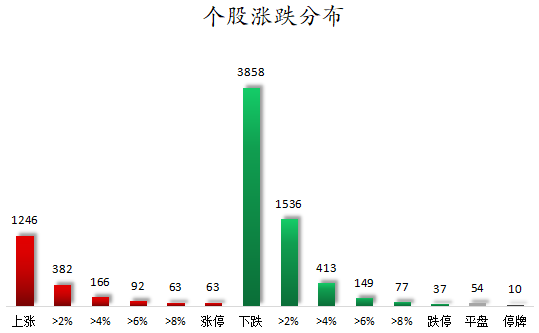 1763458302942912.png 个股涨跌分布.png