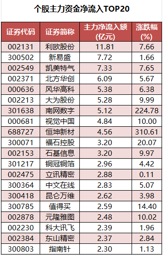 个股主力资金净流入TOP20.png