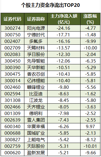 个股主力资金净流出TOP20.png