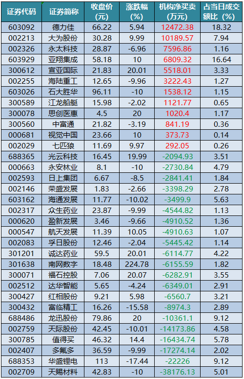 1763458327471190.png 龙虎榜机构净买入的个股.png