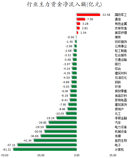 1763543605338559.png 行业主力资金净流入额.png