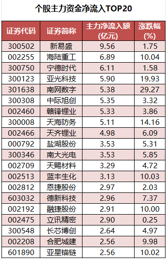 个股主力资金净流入TOP20.png