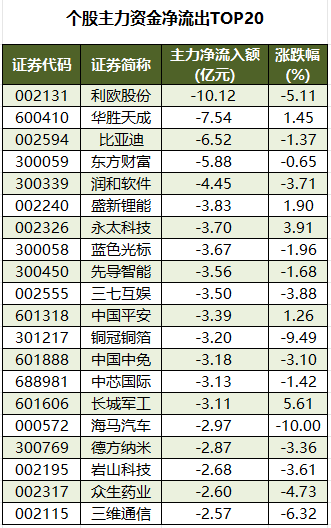个股主力资金净流出TOP20.png