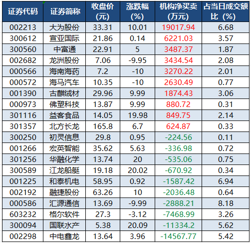 1763543625724073.png 龙虎榜机构净买入的个股.png