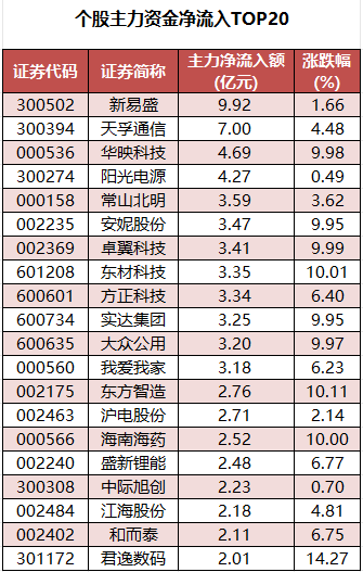 个股主力资金净流入TOP20.png