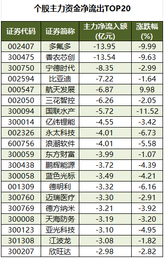 个股主力资金净流出TOP20.png