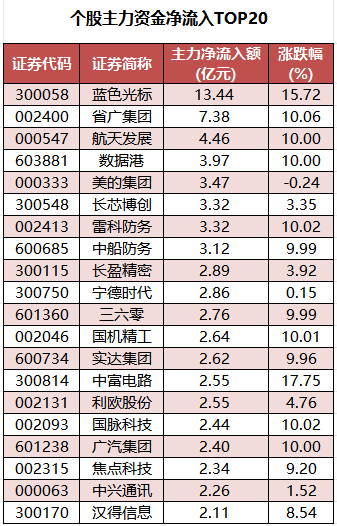 个股主力资金净流入TOP20.png