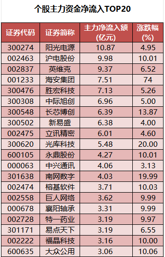 个股主力资金净流入TOP20.png