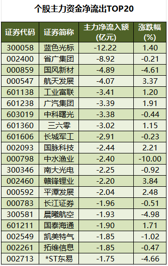 个股主力资金净流出TOP20.png