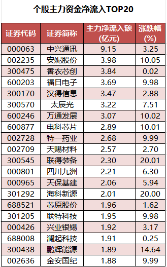 个股主力资金净流入TOP20.png