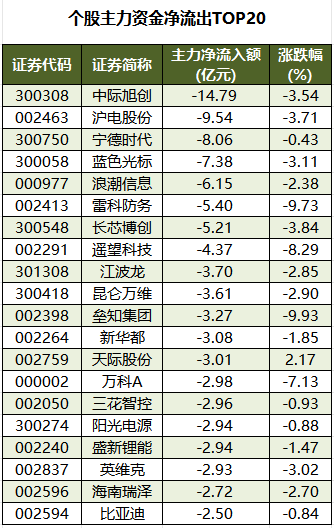 个股主力资金净流出TOP20.png