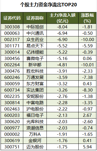 个股主力资金净流出TOP20.png