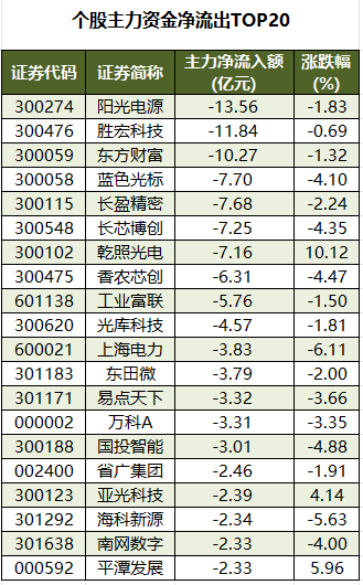 个股主力资金净流出TOP20.png