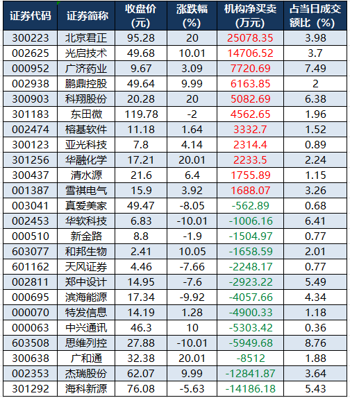 1764580637972605.png 龙虎榜机构净买入的个股.png