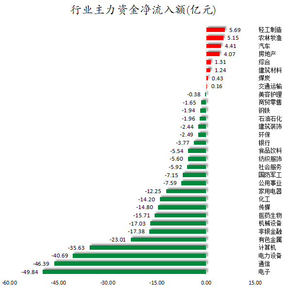 1764672335510505.png 行业主力资金净流入.png