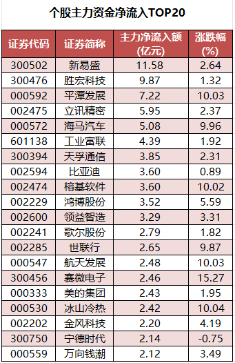 1764672345564128.png 个股主力资金金流入.png