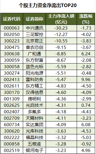 1764672353107710.png 个股主力资金金流出.png