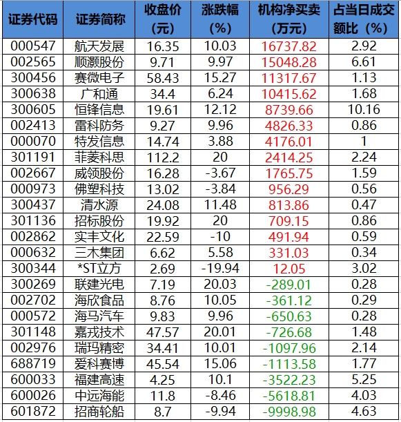 1764672362626931.png 龙虎榜机构净买入的个股.png