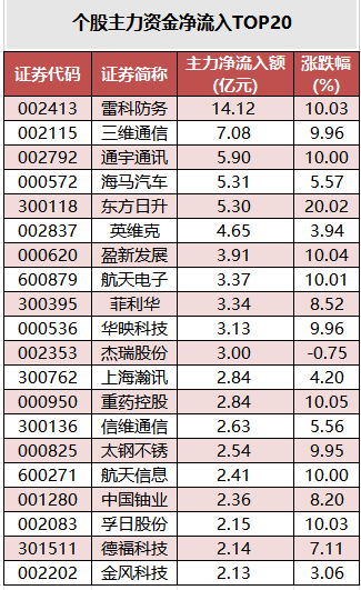 个股主力资金净流入TOP20.png