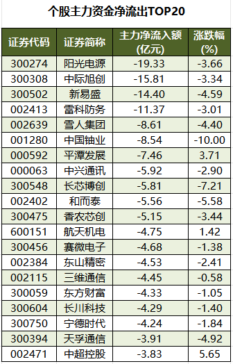 个股主力资金净流出TOP20.png