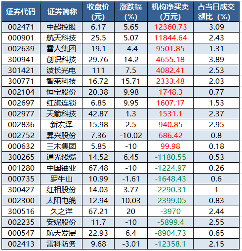 1765876392308619.png 龙虎榜机构净买入的个股.png